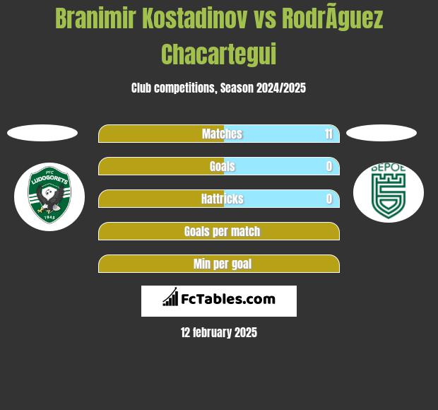 Branimir Kostadinov vs RodrÃ­guez Chacartegui h2h player stats