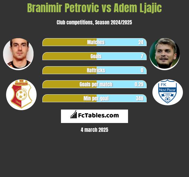 Branimir Petrovic vs Adem Ljajić h2h player stats