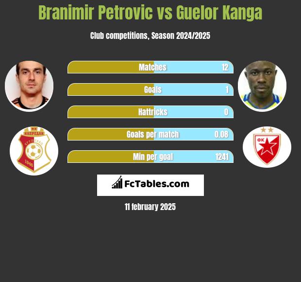 Branimir Petrovic vs Guelor Kanga h2h player stats