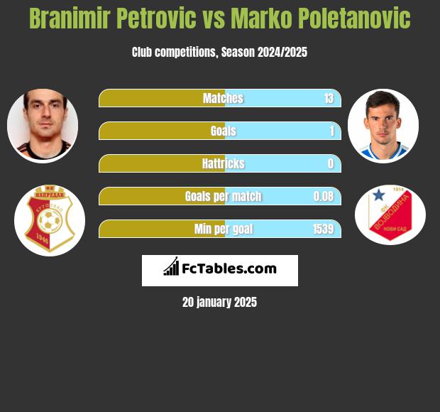 Branimir Petrovic vs Marko Poletanovic h2h player stats