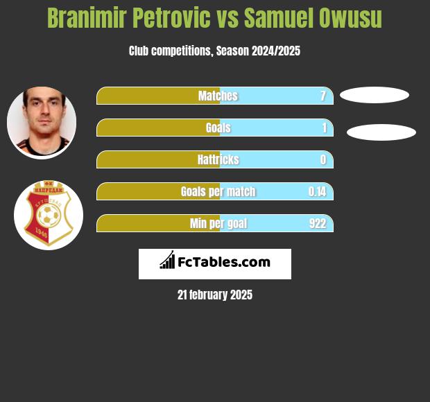 Branimir Petrovic vs Samuel Owusu h2h player stats