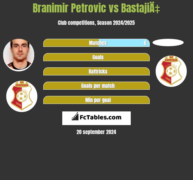 Branimir Petrovic vs BastajiÄ‡ h2h player stats