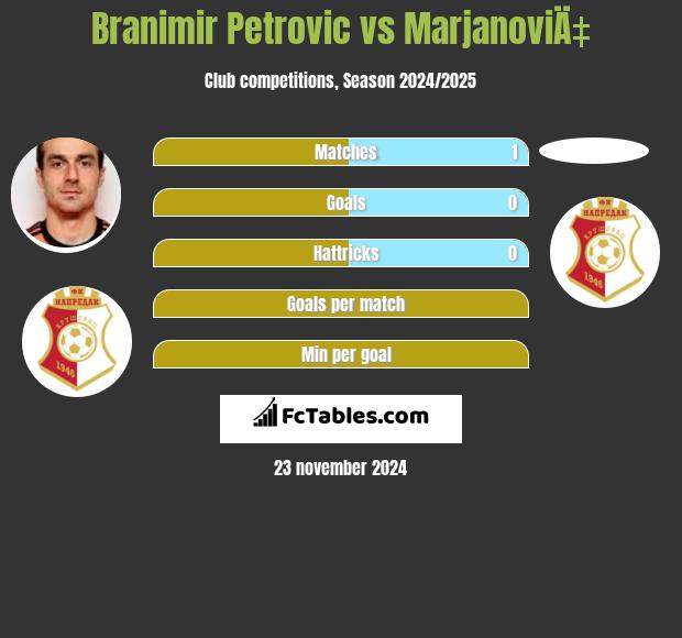 Branimir Petrovic vs MarjanoviÄ‡ h2h player stats