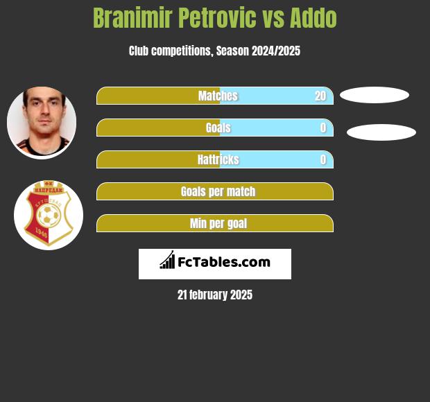 Branimir Petrovic vs Addo h2h player stats