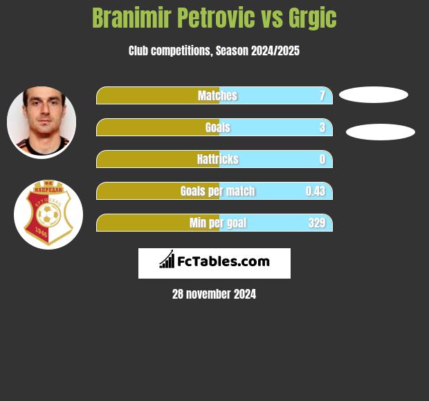 Branimir Petrovic vs Grgic h2h player stats