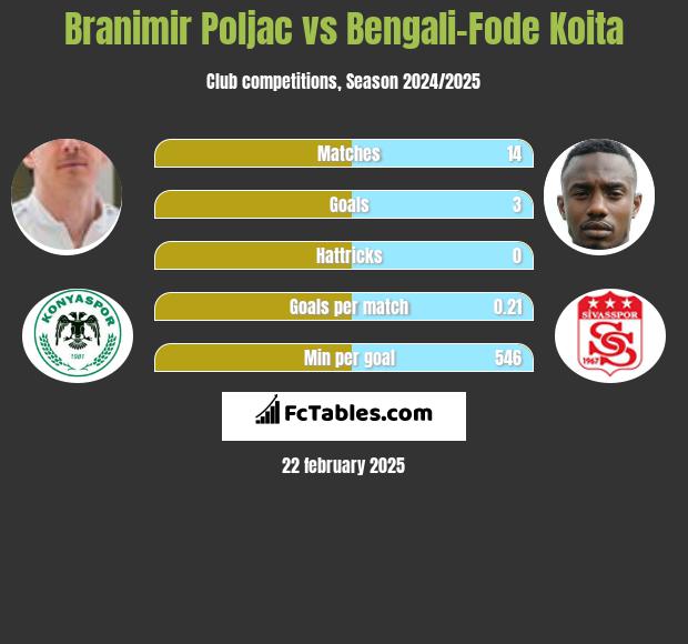 Branimir Poljac vs Bengali-Fode Koita h2h player stats