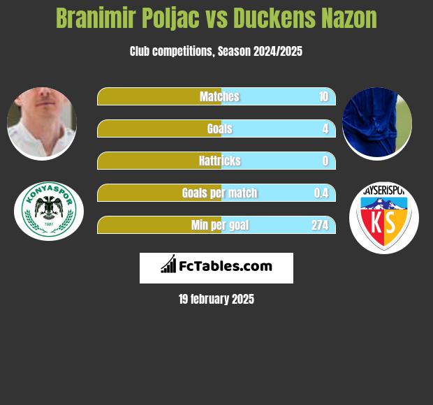 Branimir Poljac vs Duckens Nazon h2h player stats