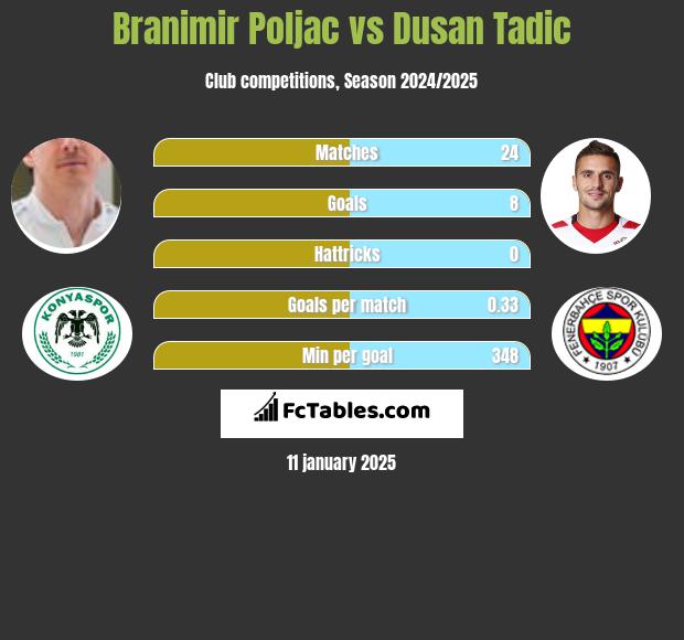 Branimir Poljac vs Dusan Tadic h2h player stats