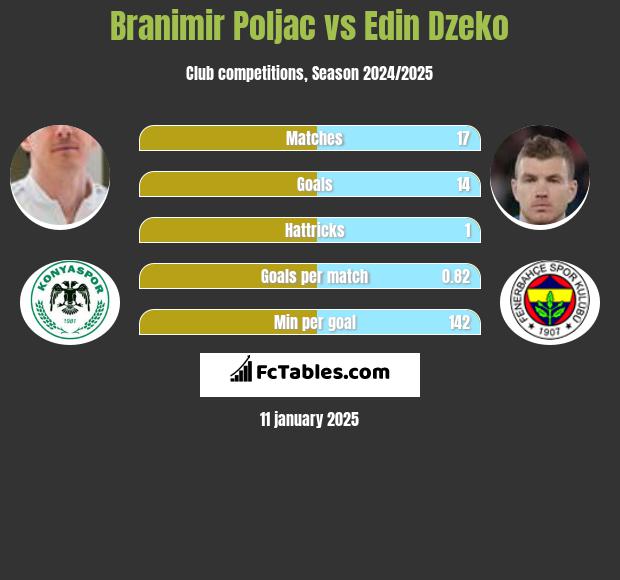 Branimir Poljac vs Edin Dzeko h2h player stats