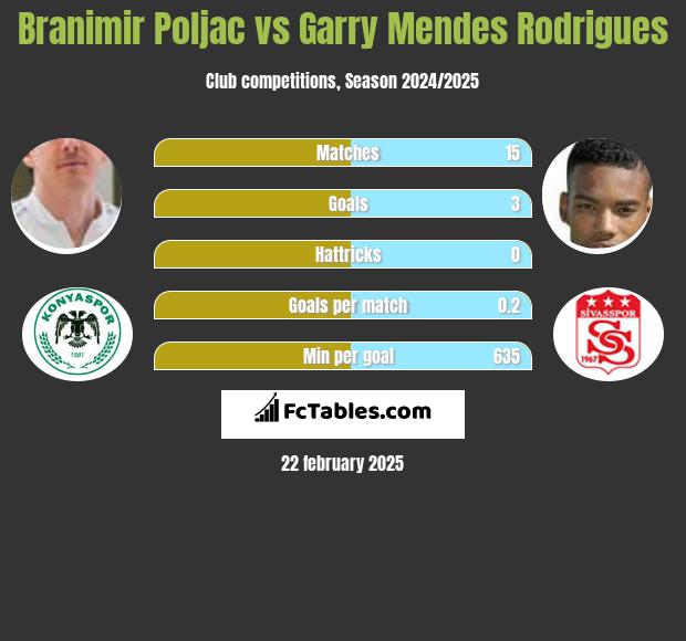 Branimir Poljac vs Garry Mendes Rodrigues h2h player stats