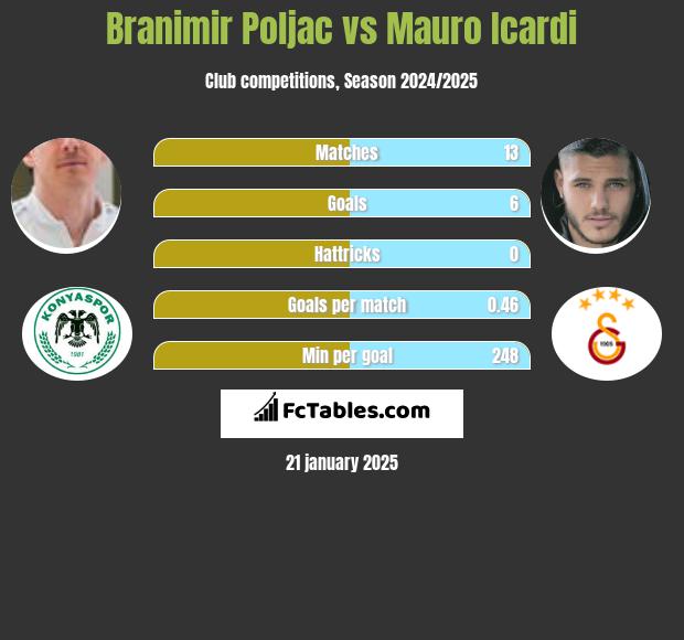 Branimir Poljac vs Mauro Icardi h2h player stats