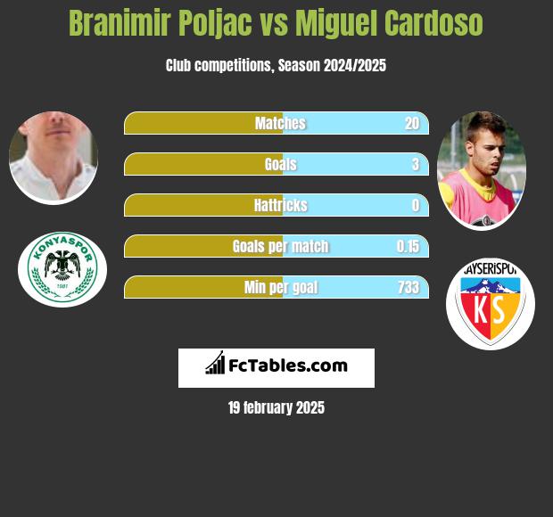 Branimir Poljac vs Miguel Cardoso h2h player stats