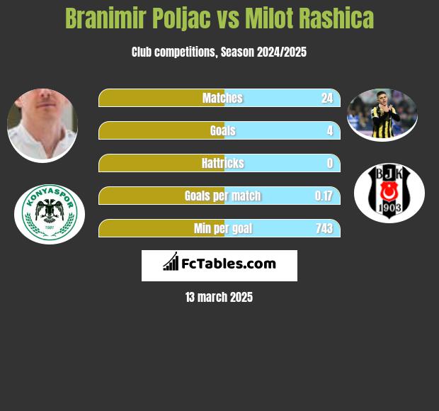 Branimir Poljac vs Milot Rashica h2h player stats