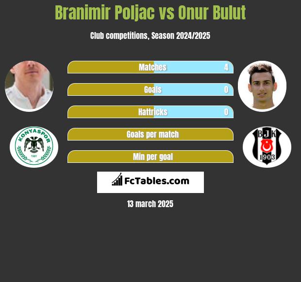 Branimir Poljac vs Onur Bulut h2h player stats