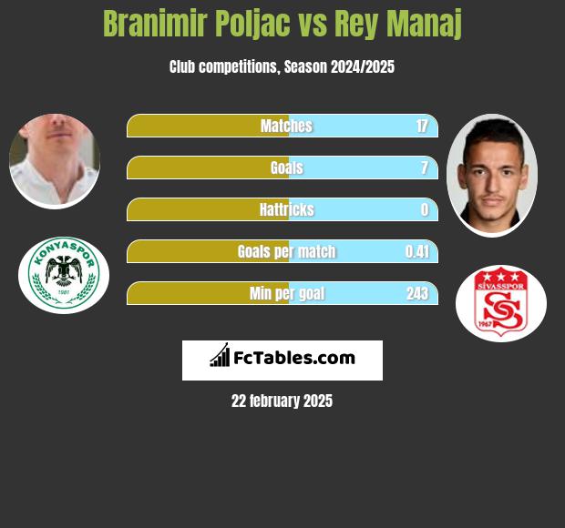 Branimir Poljac vs Rey Manaj h2h player stats