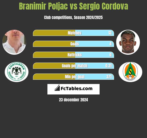 Branimir Poljac vs Sergio Cordova h2h player stats