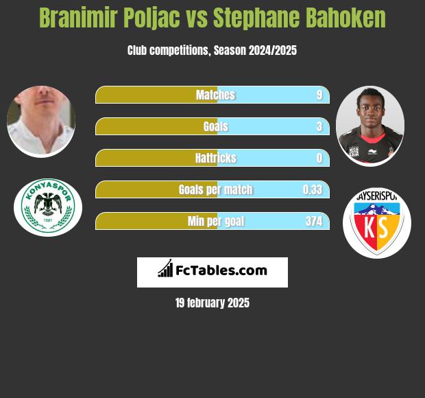 Branimir Poljac vs Stephane Bahoken h2h player stats