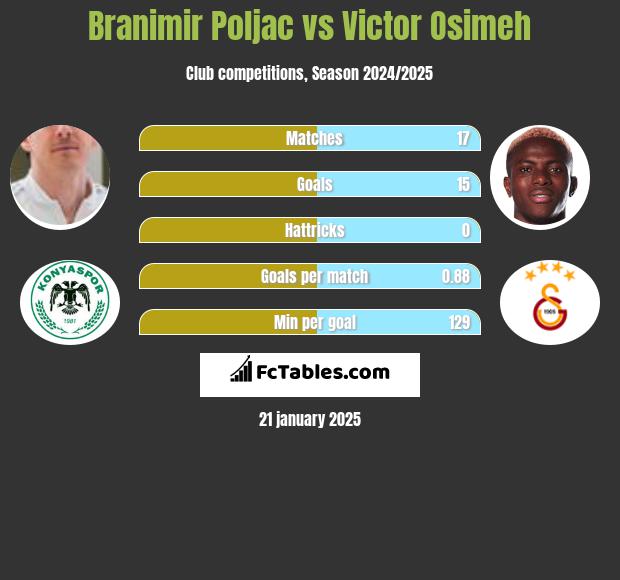 Branimir Poljac vs Victor Osimeh h2h player stats