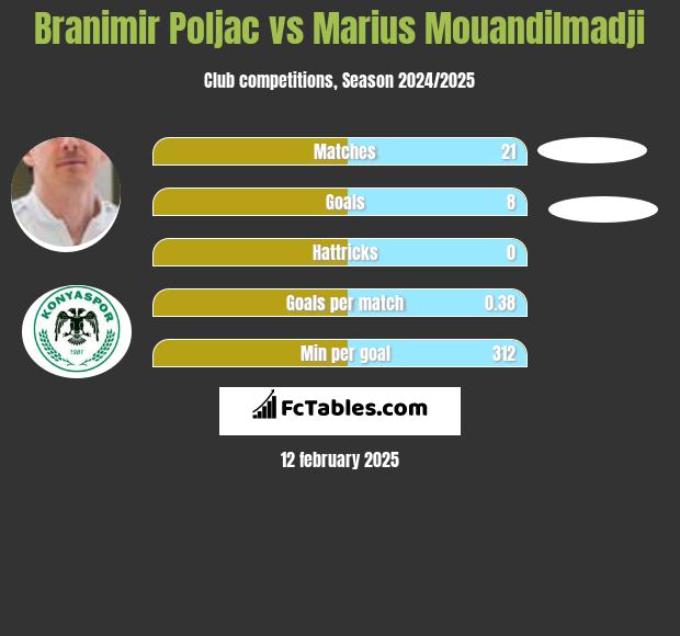 Branimir Poljac vs Marius Mouandilmadji h2h player stats