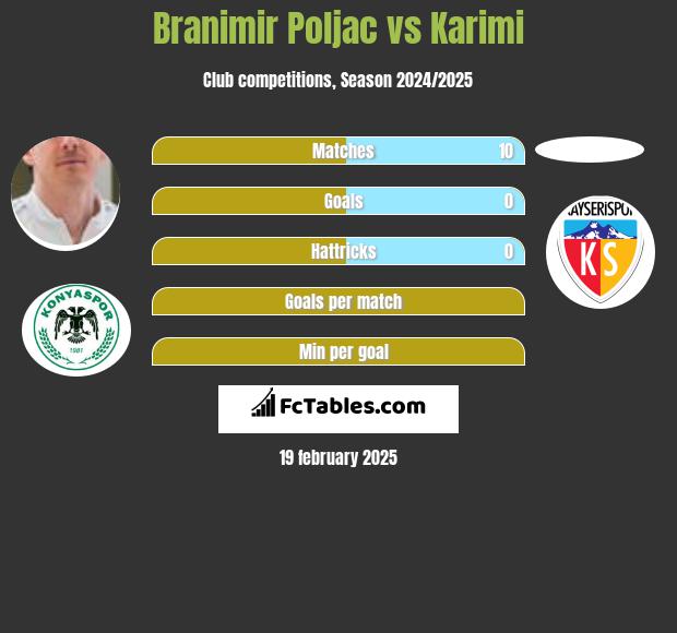 Branimir Poljac vs Karimi h2h player stats