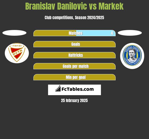 Branislav Danilovic vs Markek h2h player stats