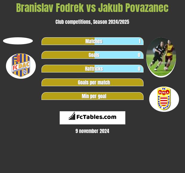 Branislav Fodrek vs Jakub Povazanec h2h player stats