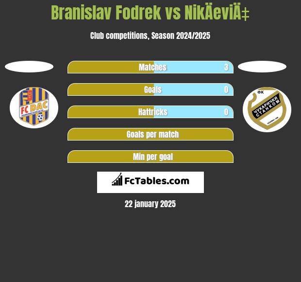 Branislav Fodrek vs NikÄeviÄ‡ h2h player stats