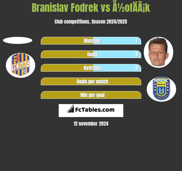 Branislav Fodrek vs Å½ofÄÃ¡k h2h player stats