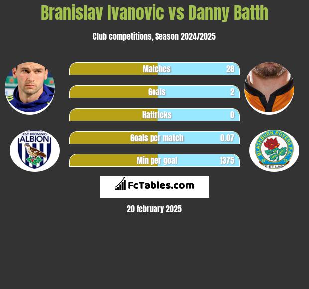 Branislav Ivanovic vs Danny Batth h2h player stats