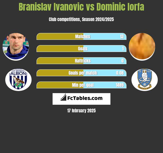 Branislav Ivanovic vs Dominic Iorfa h2h player stats