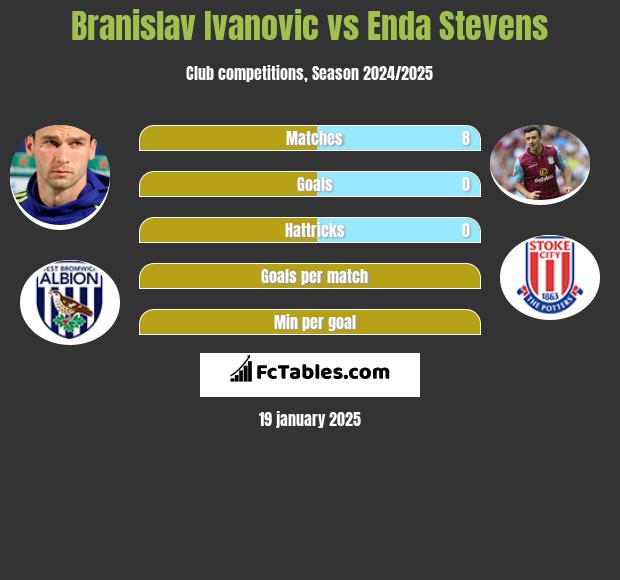 Branislav Ivanovic vs Enda Stevens h2h player stats