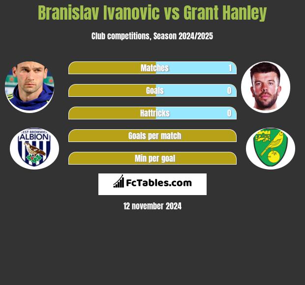 Branislav Ivanović vs Grant Hanley h2h player stats