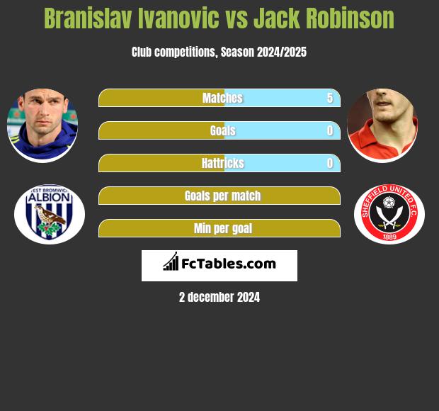 Branislav Ivanovic vs Jack Robinson h2h player stats