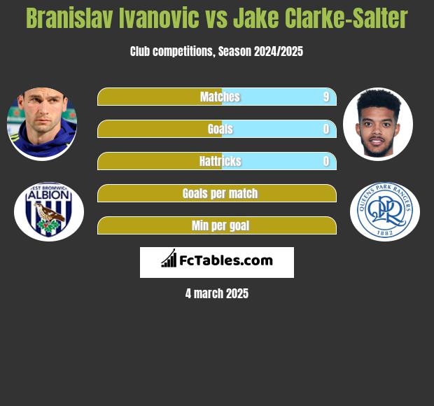 Branislav Ivanović vs Jake Clarke-Salter h2h player stats