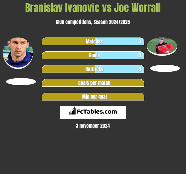 Branislav Ivanovic vs Joe Worrall h2h player stats