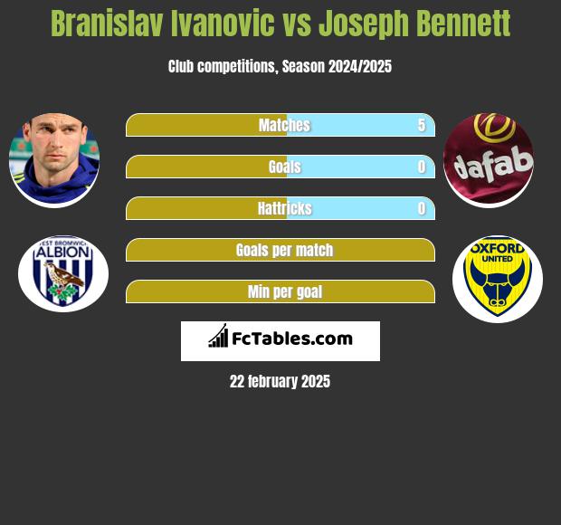 Branislav Ivanović vs Joseph Bennett h2h player stats