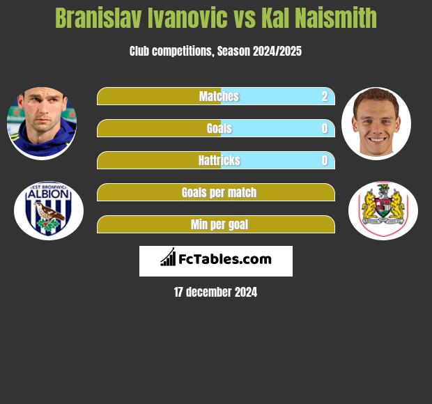 Branislav Ivanović vs Kal Naismith h2h player stats