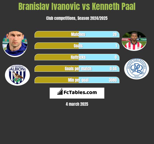 Branislav Ivanović vs Kenneth Paal h2h player stats