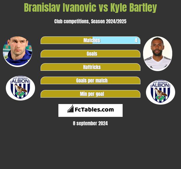 Branislav Ivanovic vs Kyle Bartley h2h player stats