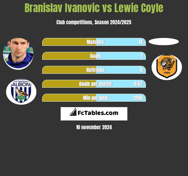 Branislav Ivanović vs Lewie Coyle h2h player stats