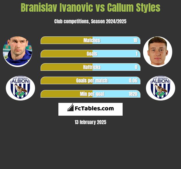 Branislav Ivanović vs Callum Styles h2h player stats