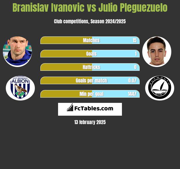 Branislav Ivanović vs Julio Pleguezuelo h2h player stats