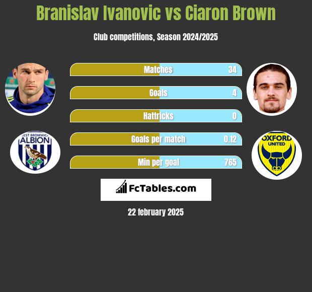 Branislav Ivanović vs Ciaron Brown h2h player stats