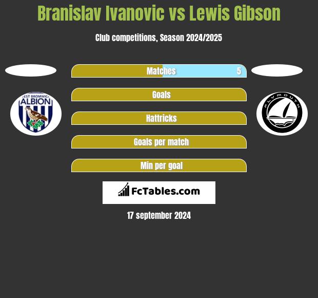 Branislav Ivanovic vs Lewis Gibson h2h player stats