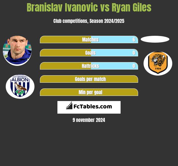 Branislav Ivanovic vs Ryan Giles h2h player stats