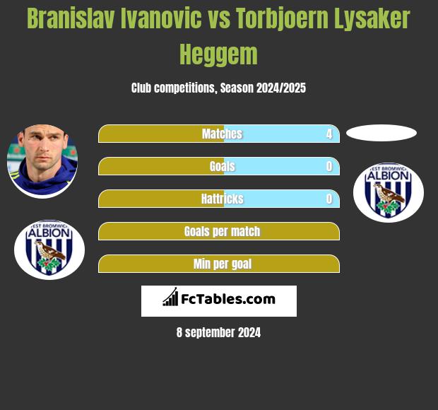 Branislav Ivanovic vs Torbjoern Lysaker Heggem h2h player stats