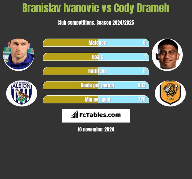 Branislav Ivanović vs Cody Drameh h2h player stats