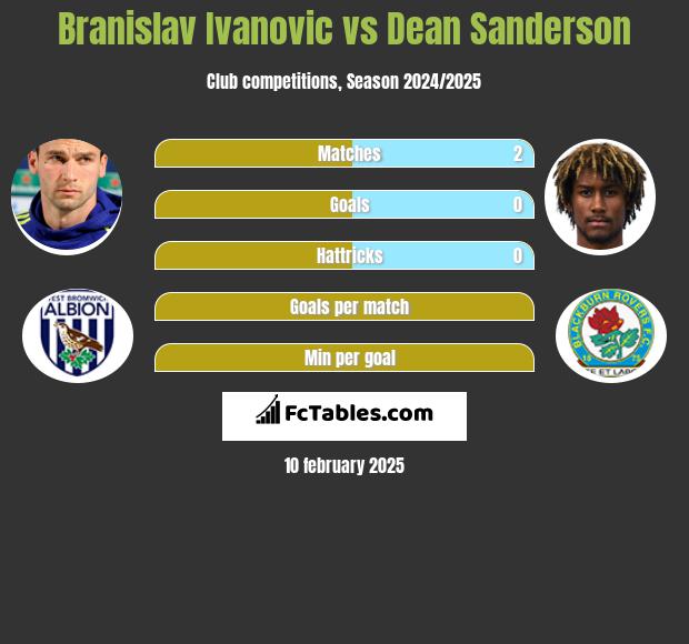 Branislav Ivanović vs Dean Sanderson h2h player stats