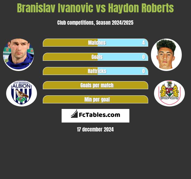 Branislav Ivanović vs Haydon Roberts h2h player stats