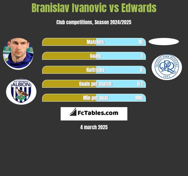 Branislav Ivanović vs Edwards h2h player stats